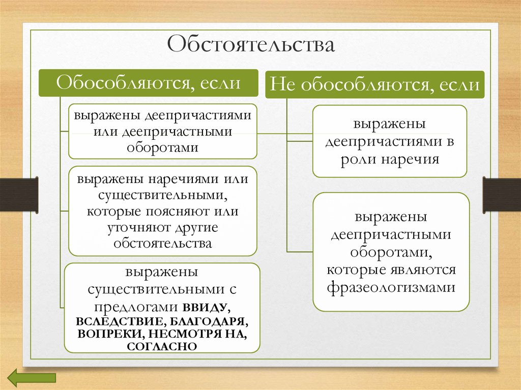 Перечислите обстоятельства. Обстоятельства. Обстоятельства обособляются если. Обстоятельства не обособляются если. Обстоятельство обособляется если.