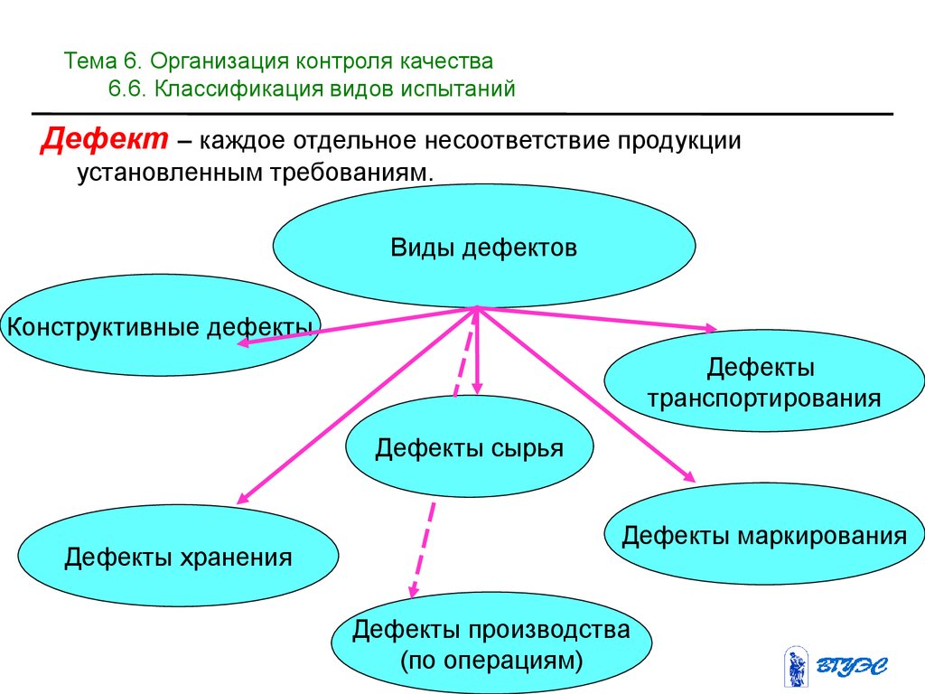 Контроль по учреждению. Виды дефектов продукции. Классификация видов дефектов. Классификация контроля качества продукции. Виды несоответствующей продукции.