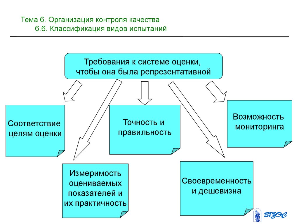 Виды контроля в организации. Организация системы контроля качества на предприятии. Организация контроля качества продукции на предприятии. Методика организации контроля качества продукции. Методы контроля качества на предприятии.