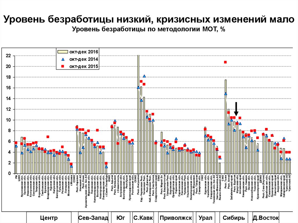 Низкий уровень безработицы