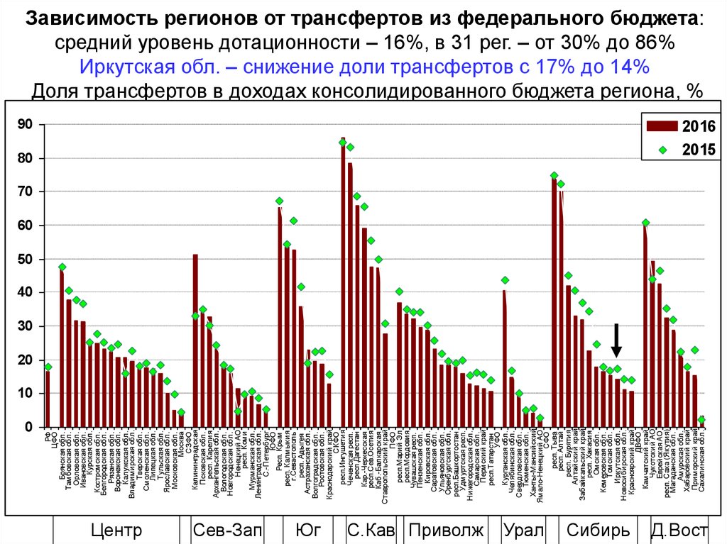 Зависимости от региона. Уровень дотационности бюджета формула. Зависимость пенсионного фонда от трансфертов. Дотационность бюджета это. Уровень дотационности региона.