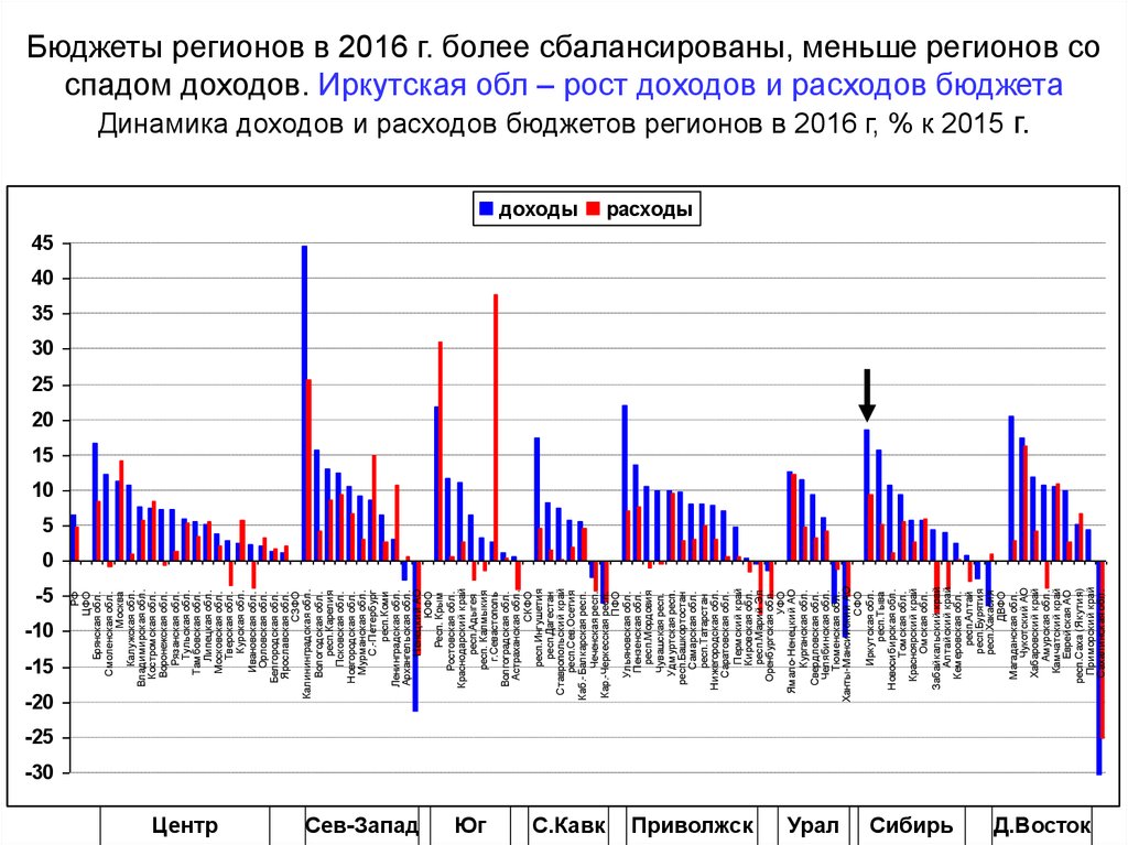 Динамика бюджетов. Бюджет региона. Расходы бюджета региона. График бюджетов регионов. Расходы и доходы регионов по годам.