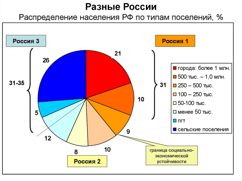 Разные России Распределение населения РФ по типам поселений, %