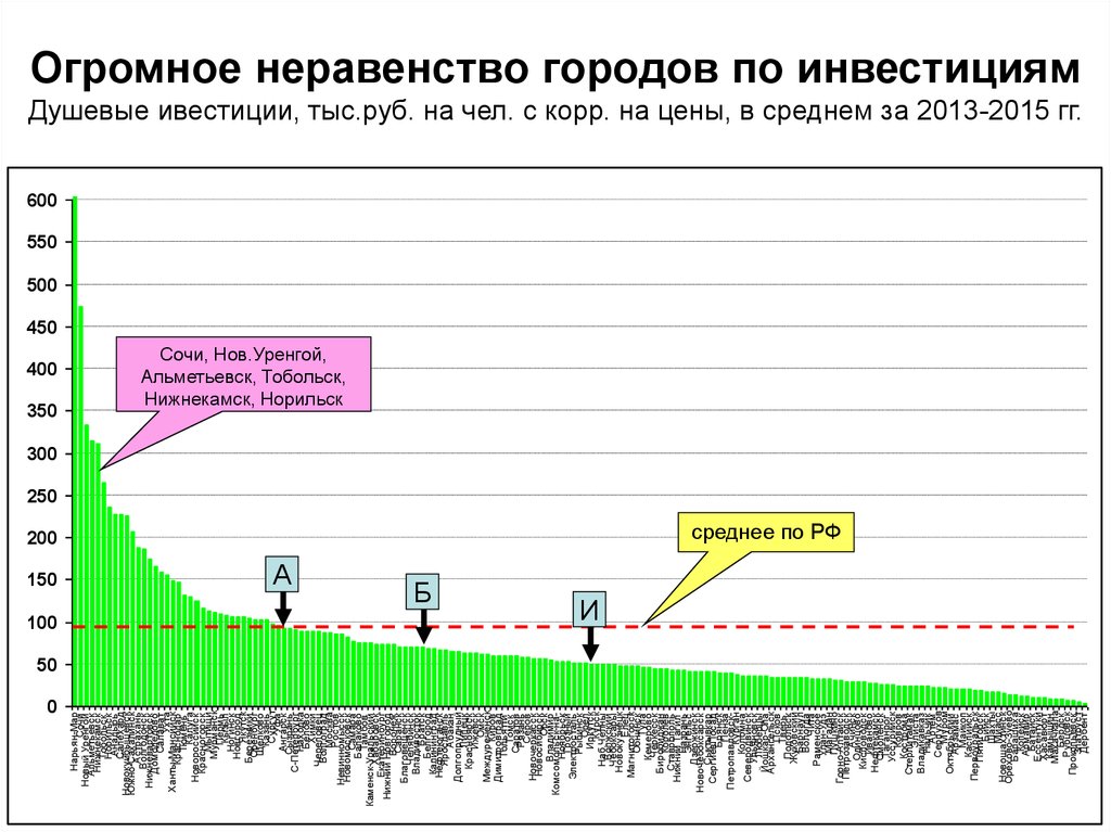 Социально экономическое развитие города это. Экономическое неравенство в России. Инвестиционные графики. Неравенство городское и сельское население. Инвестиции в города и районы.