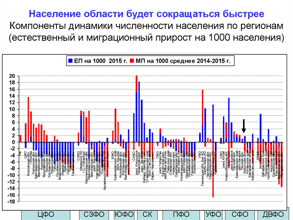 Динамика численности населения региона. Динамика компонент численности населения. Миграционный прирост в ПФО. Компоненты прироста численности населения. Динамика миграционного прироста населения по регионам.