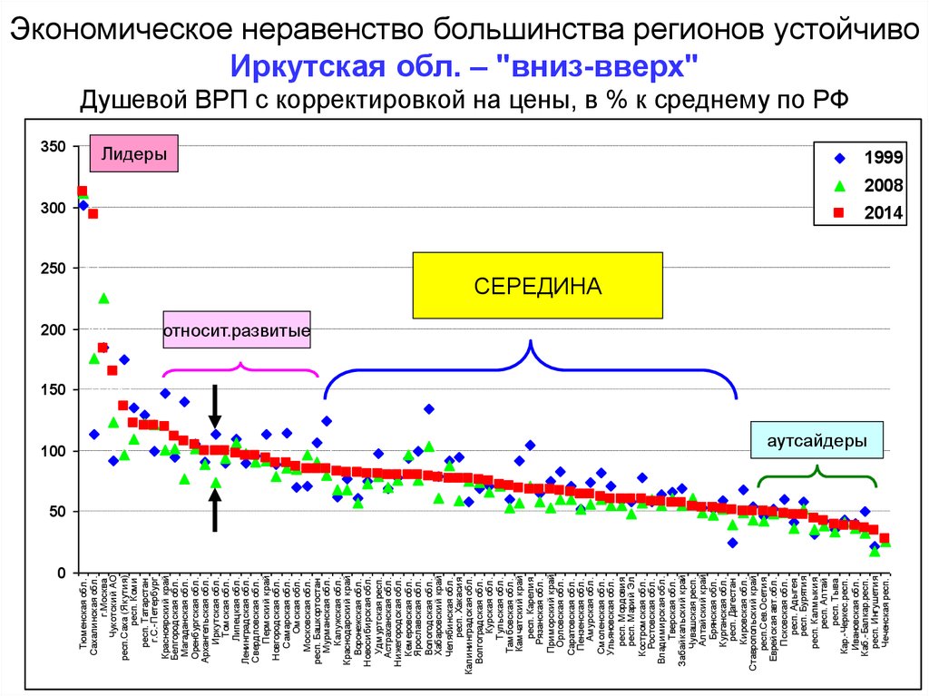 Большинство регионов