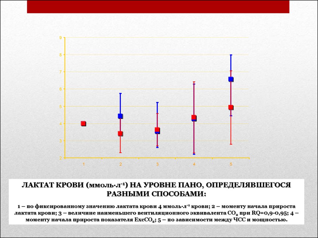 Пороговый уровень лактата. Порог анаэробного обмена (пано) - это:. Укажите при каком пульсе наступает порог анаэробного обмена (пано):.