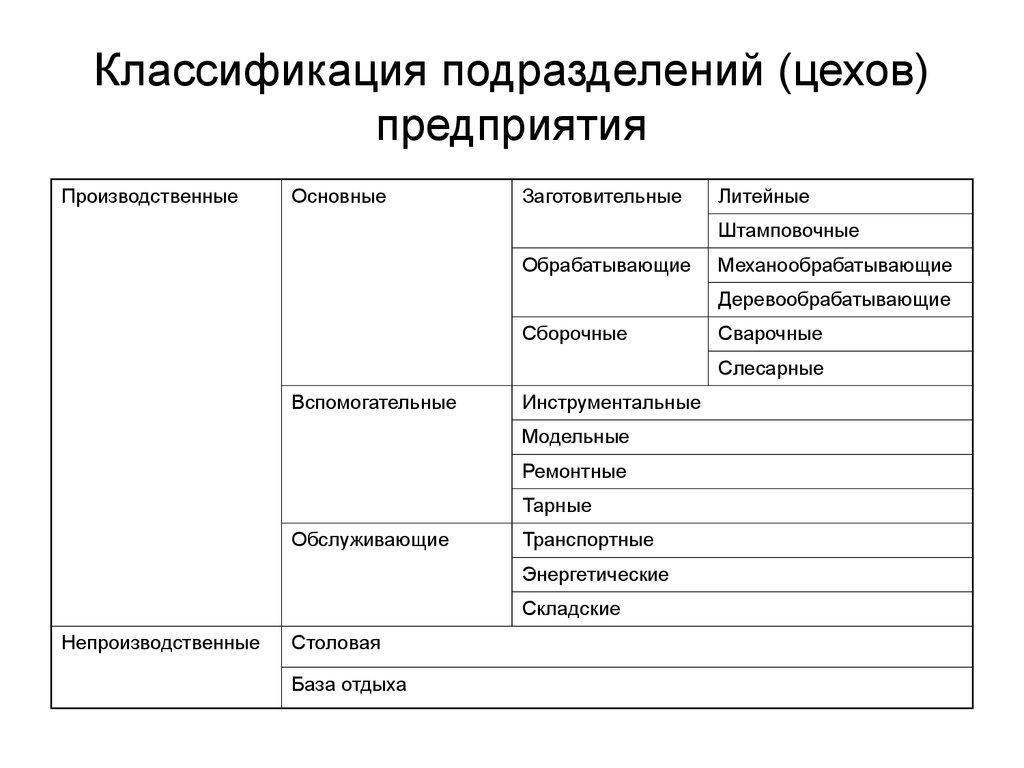 Подразделение запись подразделение. Классификация механических цехов. Классификация подразделений промышленного предприятия.. Классификация производственных цехов. Классификация структурных подразделений.