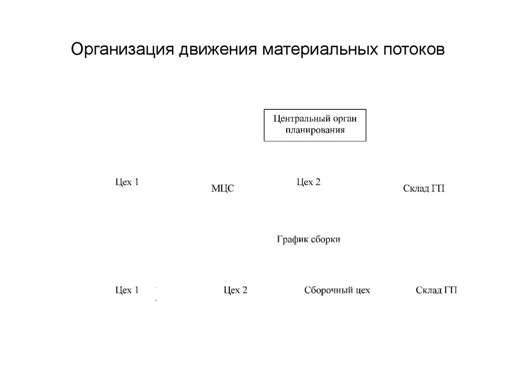 Планирование материальными потоками