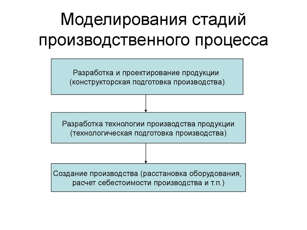 Организационный проект этапы проектирования