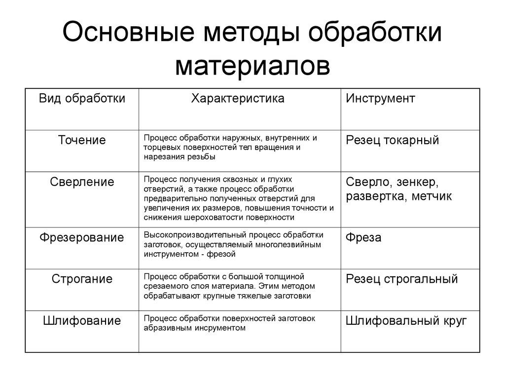 Описание обработки. Способы обработки конструкционных материалов. Основные методы обработки материалов. Основные технологии обработки конструкционных материалов. Способы обработки материалов для создания конструкций..