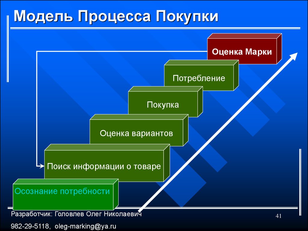 Поиск вариантов. Модель процесса покупки. Стандартная модель процесса покупки. Моделирование процесса покупки. Процесс покупки в магазине.