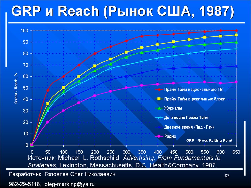 GRP и Reach (Рынок США, 1987)