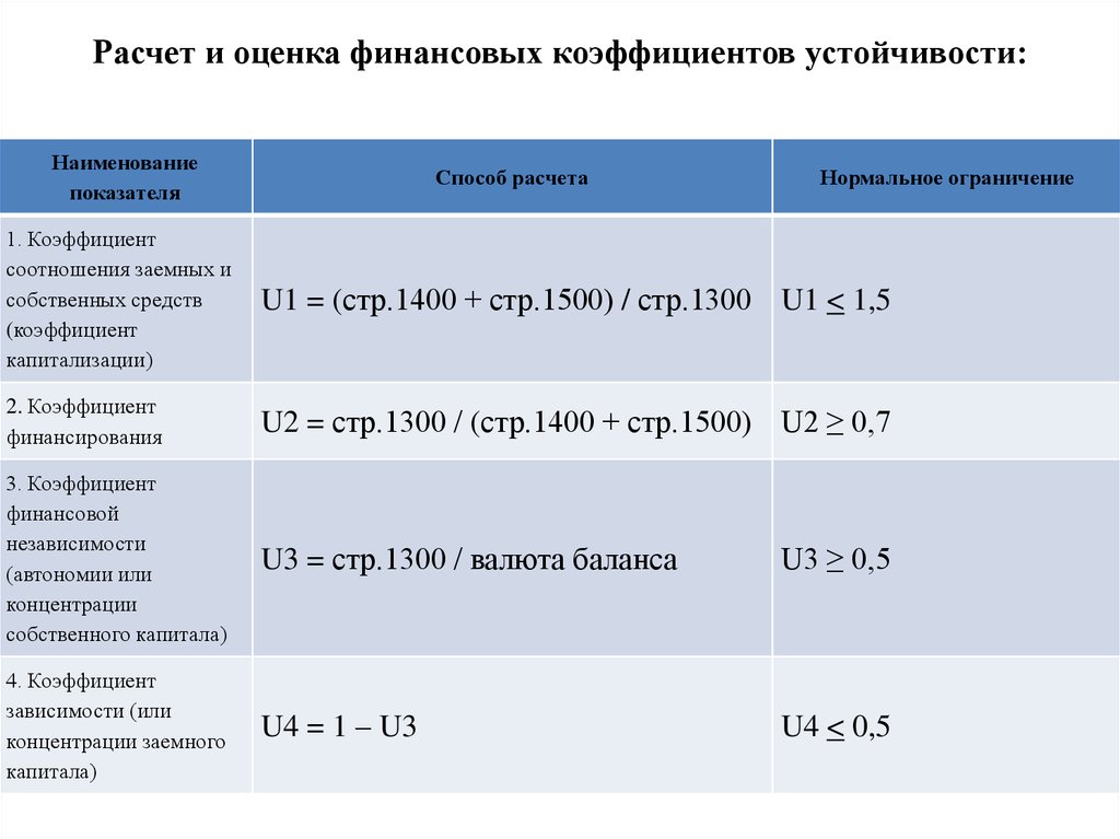 Расчет финансовой устойчивости предприятия