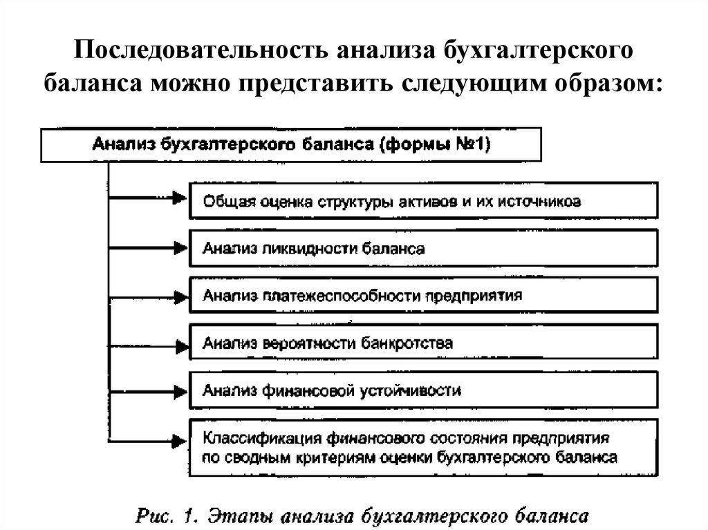 Анализ баланса презентация