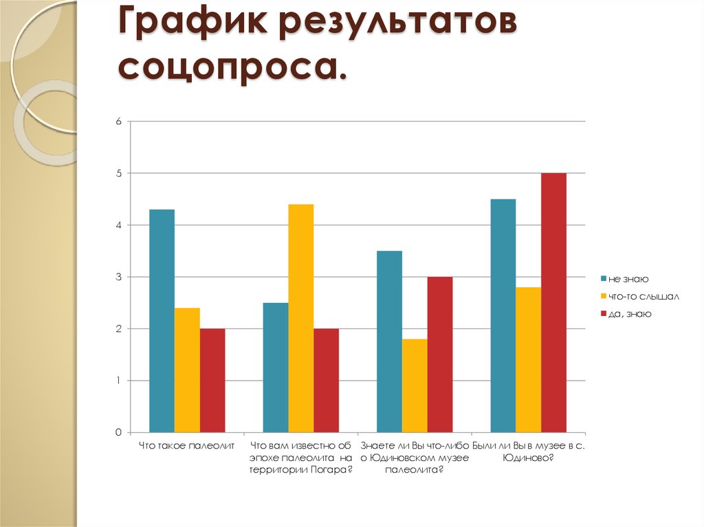 График результатов