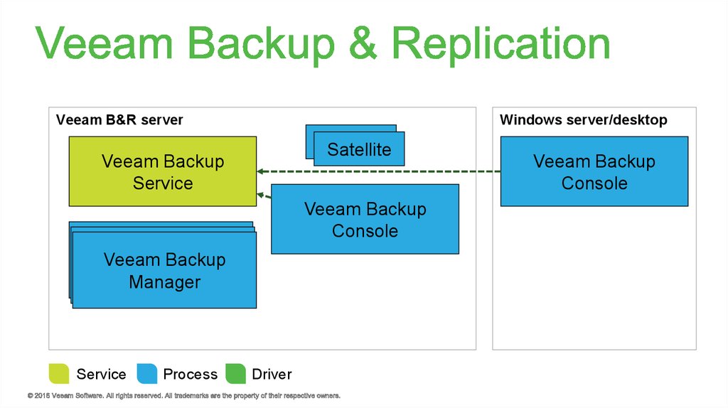 Veeam backup. Veeam бэкап. Репликация Veeam Backup Replication. Архитектура Veeam. Схема бэкапов Veeam.