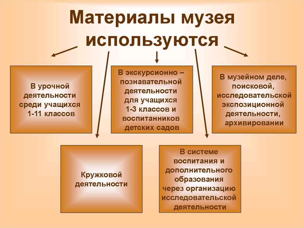 Материалы музея используются
