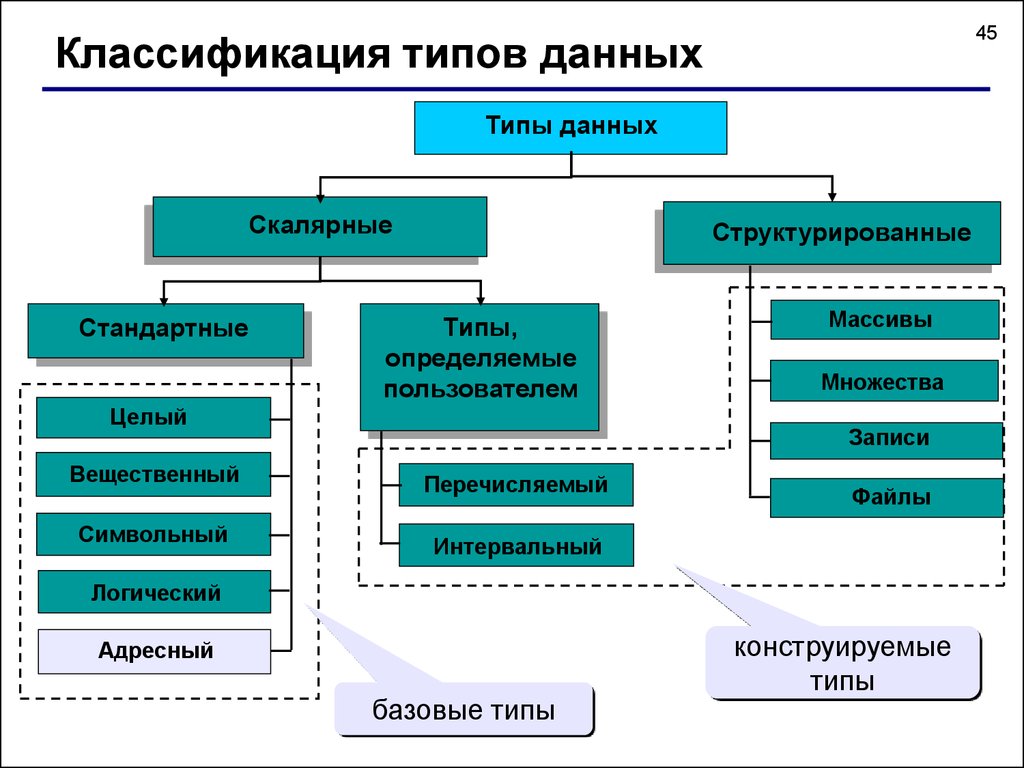 Какие виды представлены. Классификация типов данных с++. Типы данных классификация типов данных. Классификация структурированных типов данных. Тип данных определение.