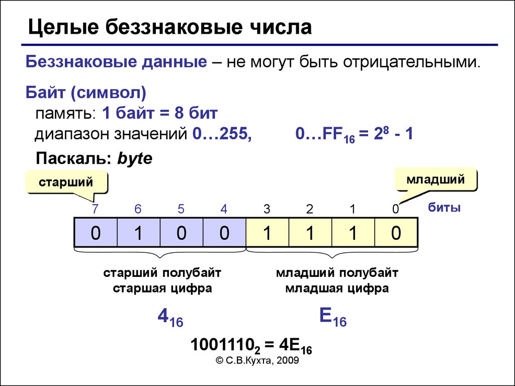 Укажите количество целых чисел. Беззнаковое число. Беззнаковое целое число. Беззнаковое представление числа 1. Беззнаковое целое.