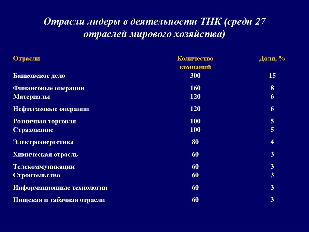 Дать характеристику отрасли мирового хозяйства по плану. Транснациональные корпорации отрасли. Сфера деятельности крупнейших ТНК. ТНК по отраслям. Транснациональные компании промышленность.