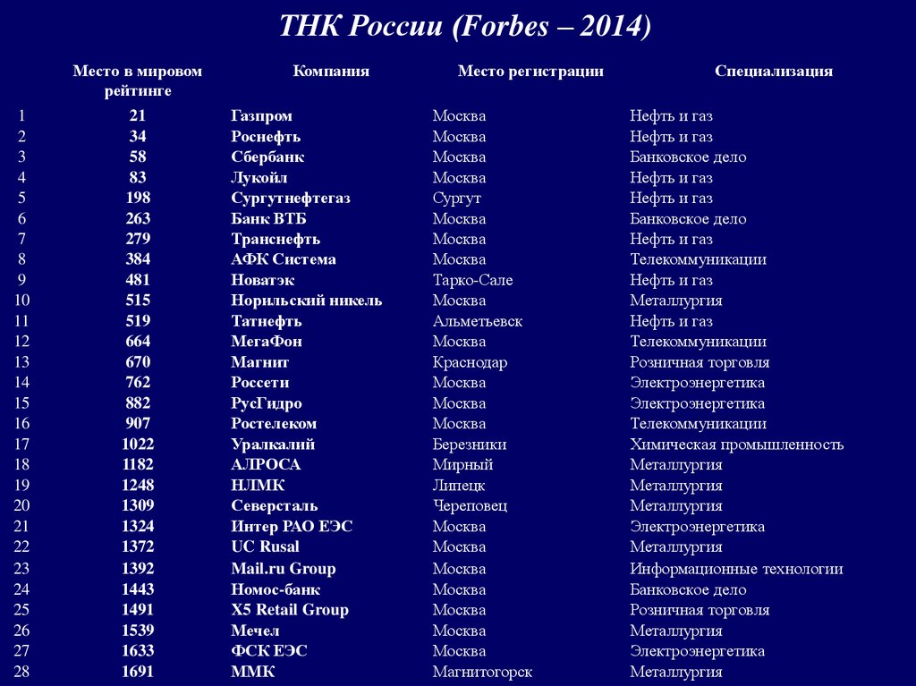 1 транснациональные корпорации. Крупные ТНК России список. Транснациональные корпорации РФ. Российские транснациональные компании. Транснациональные корпорации список.