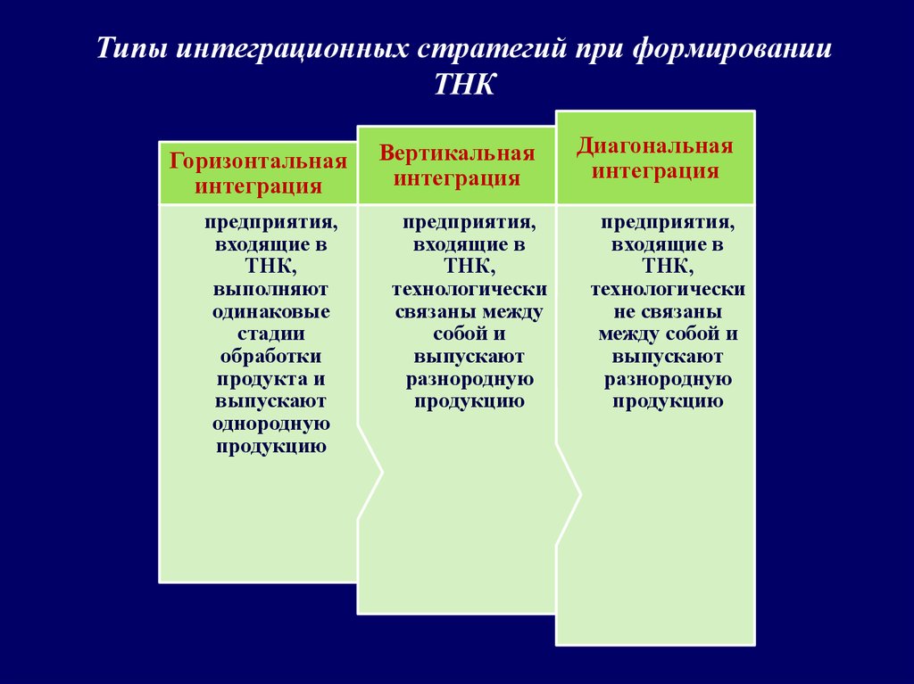 Виды интеграции. Горизонтальная и вертикальная интеграция предприятий. Виды интеграции компаний. Типы вертикальной интеграции. Стратегия вертикальной интеграции компаний примеры.