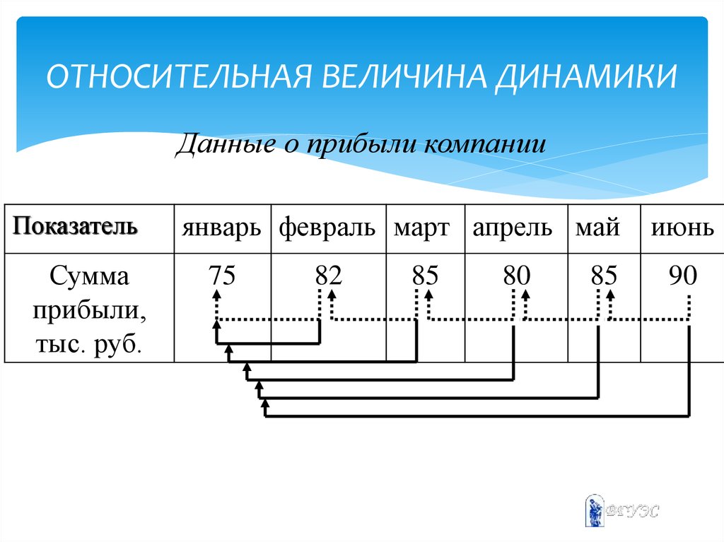 Абсолютная величина динамики