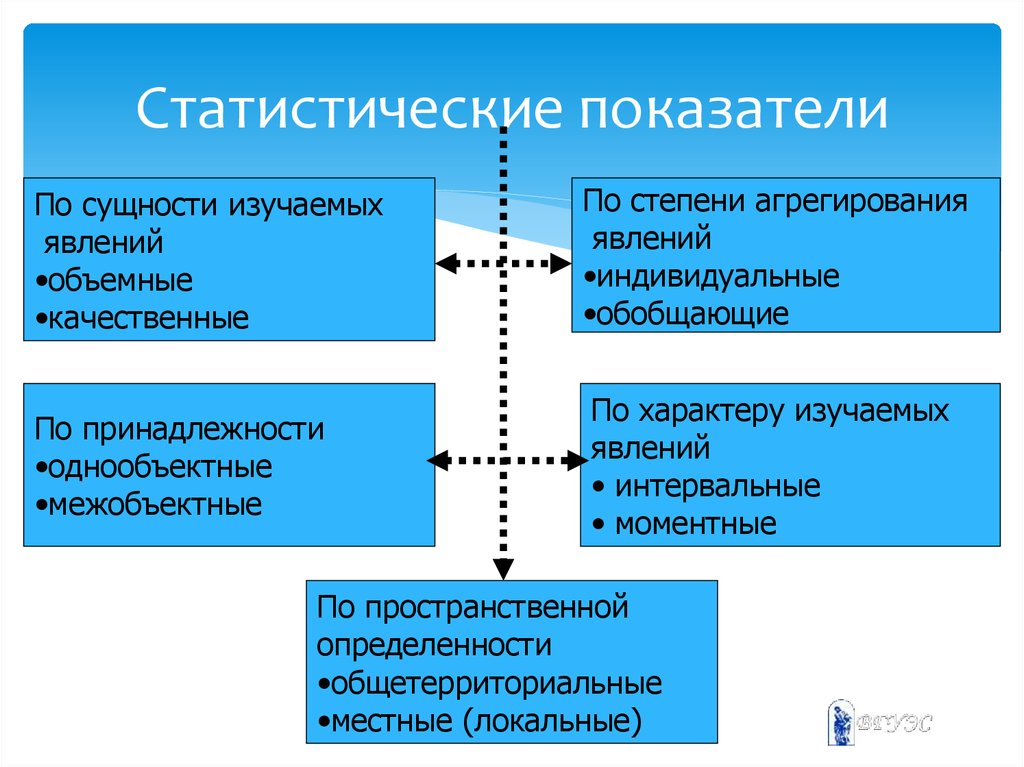 Интенсивные статистические показатели