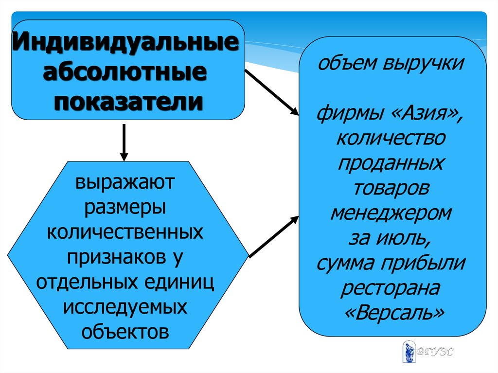 Объект объем. Индивидуальные абсолютные показатели. Доход фирмы количественный признак. Что такое абсолютное я и индивидуальное я.