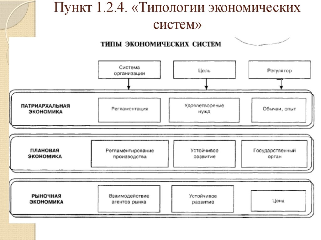 Типология систем. Типология экономических систем. Типы экономических систем логическая схема. Типологизация видов экономики. Типологии (классификации) экономических систем,.