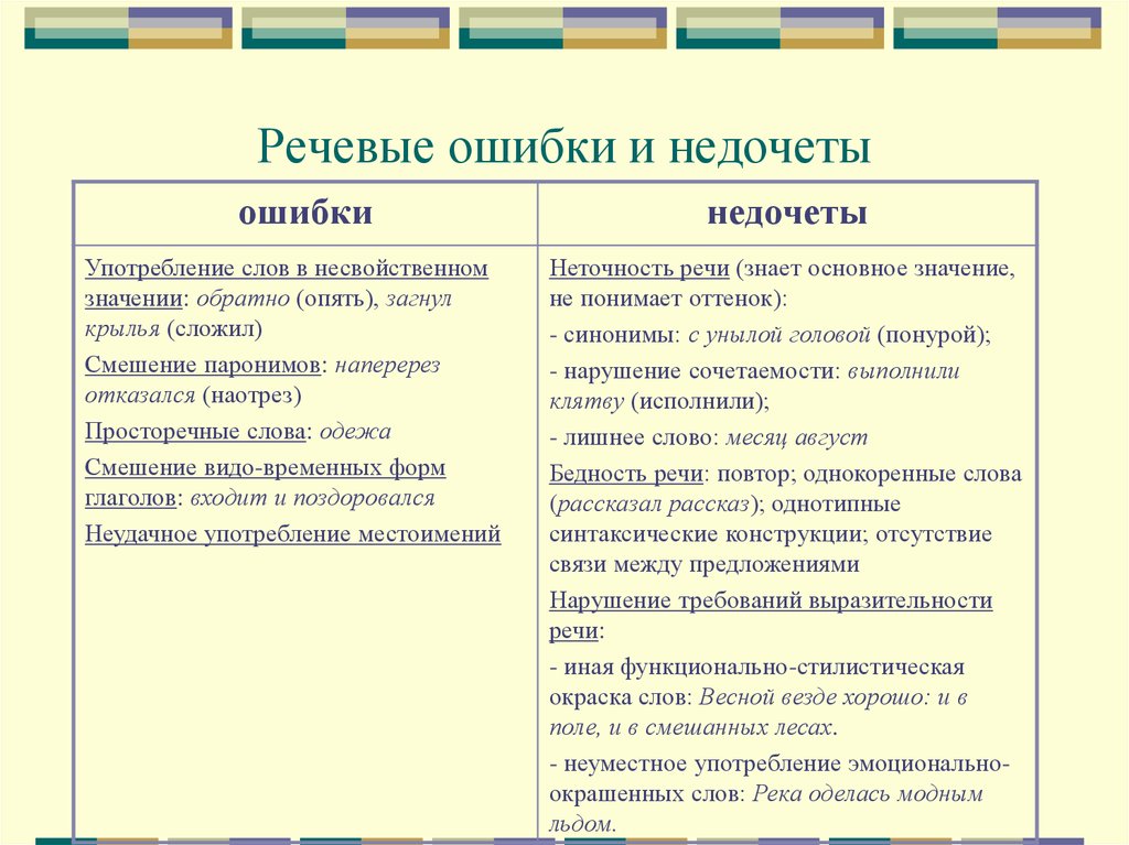 Лексическая ошибка лишнее слово. Речевые ошибки примеры. Речевые ошибки и речевые недочёты. Ошибки в речи примеры. Пример речевых ошибок примеры.