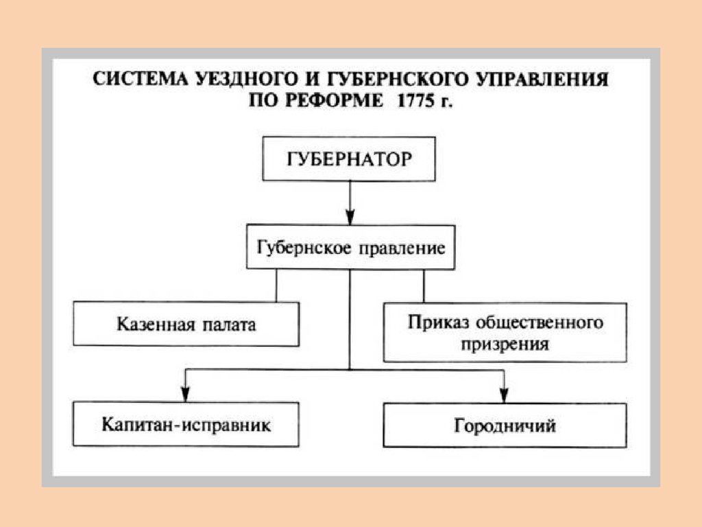 Схема местного управления при екатерине 2