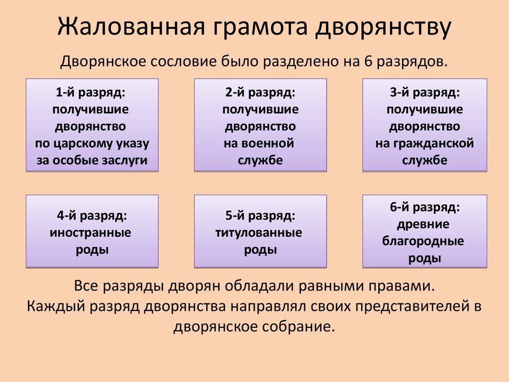 Принятие жалованной грамоты дворянству екатерины 2. Жалованная грамота дворянству 1785. Реформы Екатерины второй 1785 Жалованная грамота дворянству. Разжаловагная грамота дворянсьву. Жаловпнная грамотв дворян.