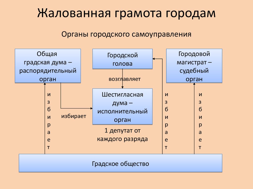 Жалованная грамота городам была