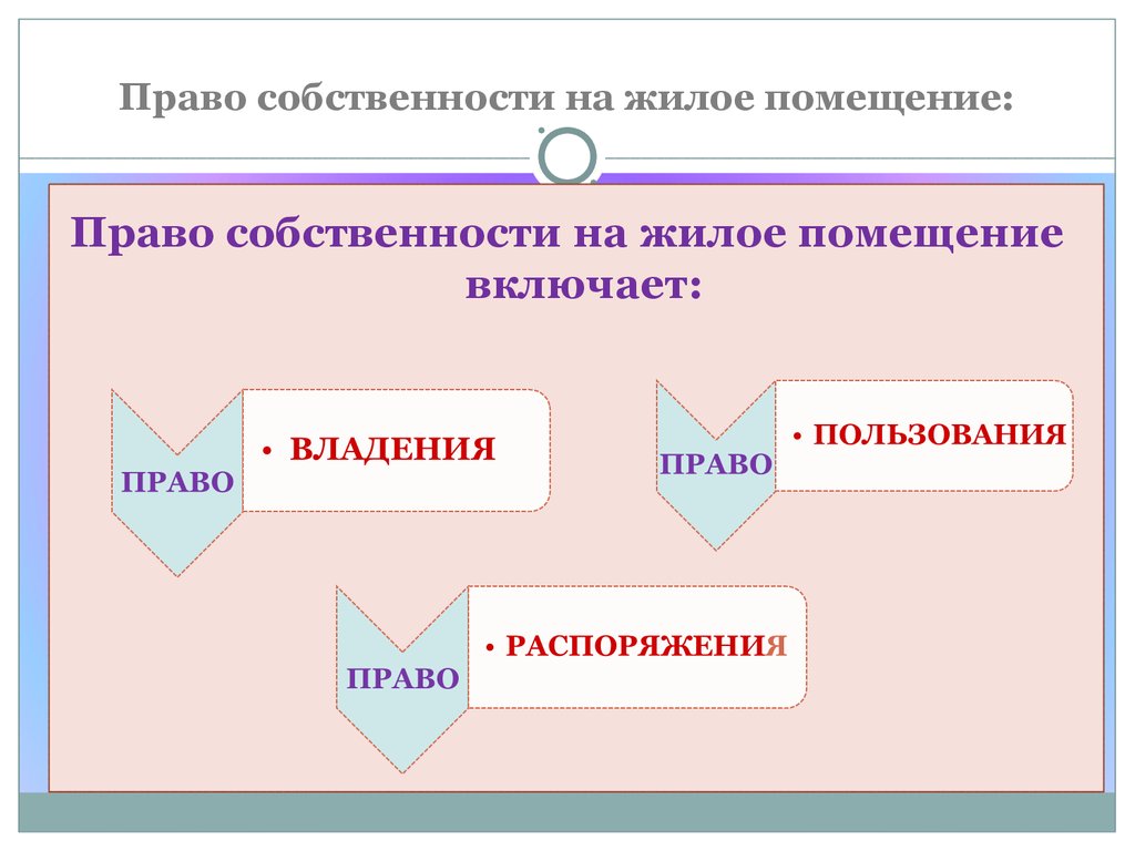 Понятие право на жилое помещение