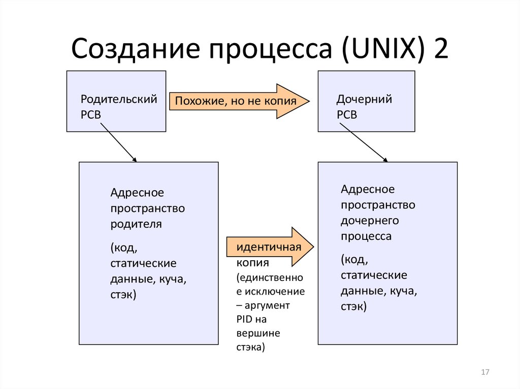 Создание процесса (UNIX) 2