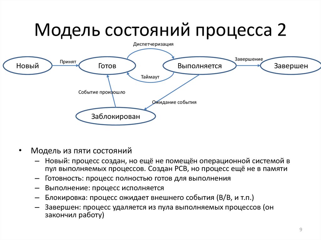 Выполненное состояние. Состояние процесса в ОС схема. Модель процесса с 5 состояниями. Модель процесса с пятью состояниями. Модель и состояния процесса.