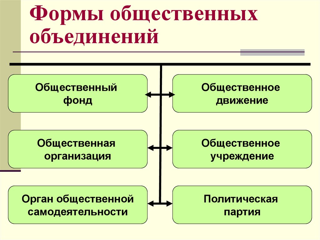 Общ учреждение. Виды общественных объединений. Виды общественныцх объ. Формы общественных объединений. Типы общественных организаций.