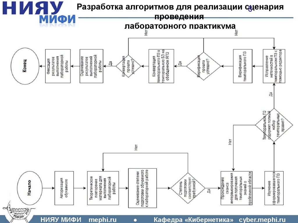 Алгоритм организации контроля. Алгоритм проведения лабораторной работы. Алгоритм организации работы лаборатории. Разработка комплексов алгоритмов. Алгоритм выполнения лабораторной работы.