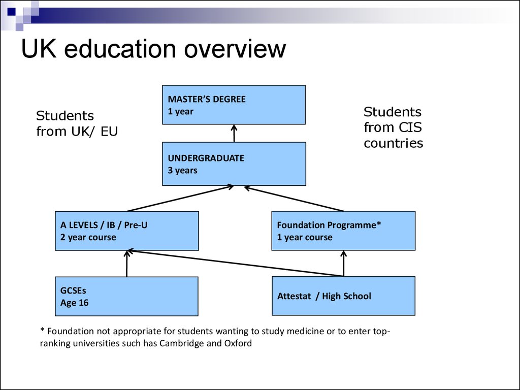 UK education overview