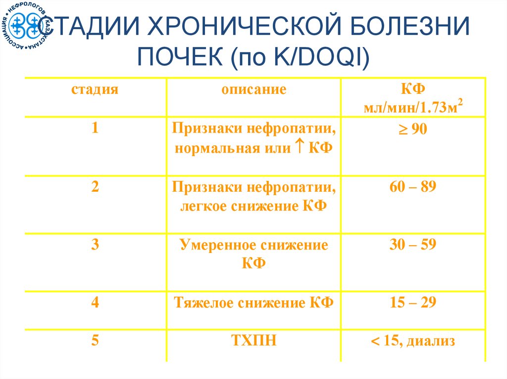 Стадии хронической болезни