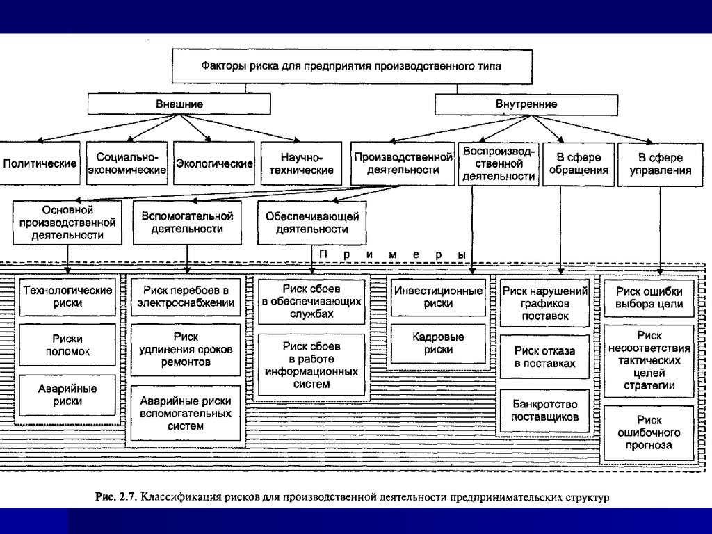 Какие бывают риски. Классификация производственных рисков. Производственные риски компании примеры. Классификация производственных рисков предприятия. Виды исков на предприятии.
