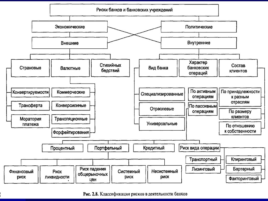 Банковские риски. Банковские риски классификация банковских рисков. Классификация кредитного риска. Банковские риски внешние и внутренние. Риски внешние и внутренние классификация.