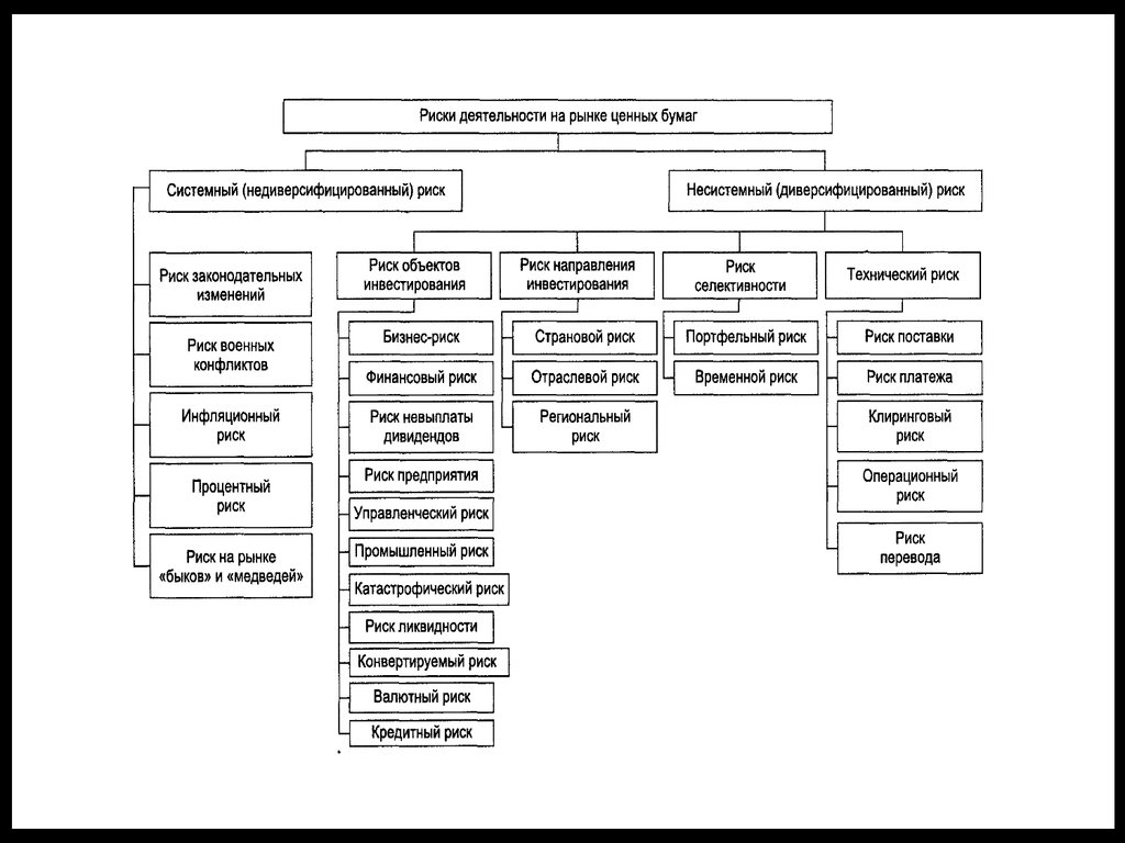 Ценная деятельность. Анализ методов управления рисками на рынке ценных бумаг. Риски на рынке ценных бумаг. Виды рисков на рынке ценных бумаг. Классификация финансовых рисков на рынке ценных бумаг.