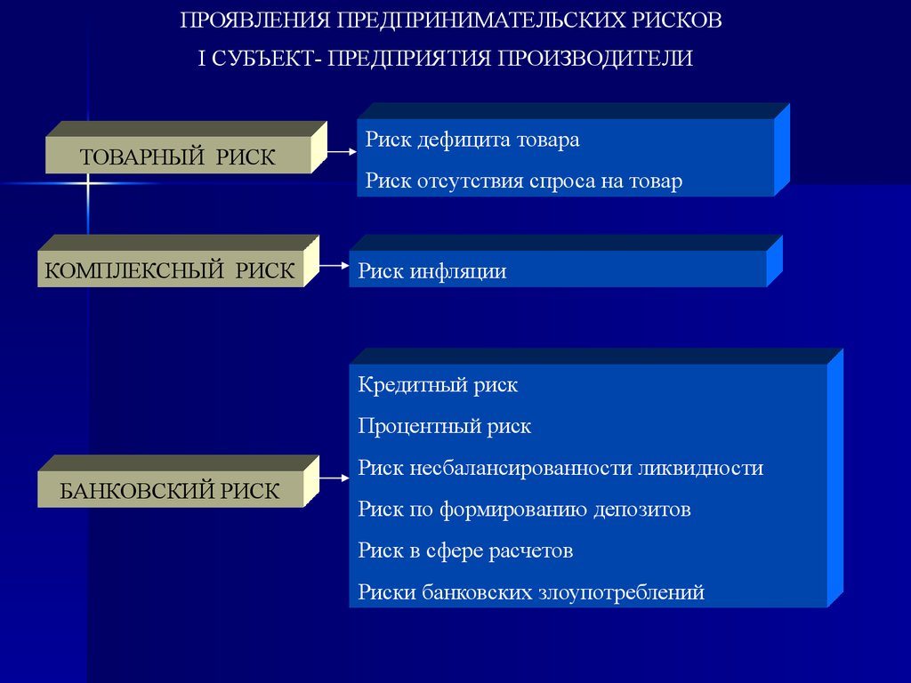 Риски предпринимательской деятельности. Управление предпринимательскими рисками. Процесс управления предпринимательскими рисками. Предпринимательский риск презентация. Риски в предпринимательской деятельности презентация.