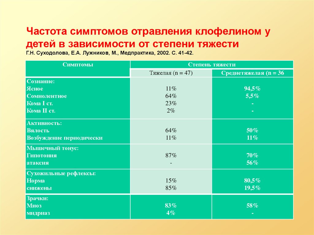 Частота признака. Антидот при отравлении клофелином. Отравление клофелином. Отравление клофелином симптомы. Отравление клофелином клиника.