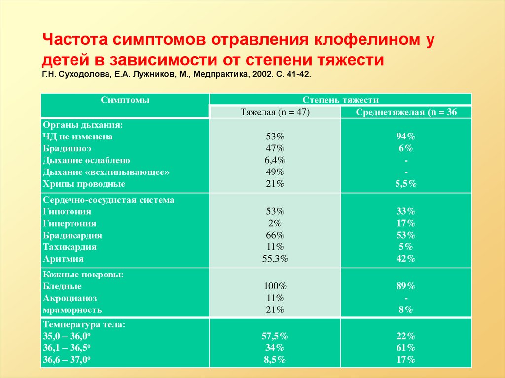 Частота признака. Отравление клофелином. Отравление клофелином антидот. Антидот при отравлении клофелином. Степени тяжести интоксикации.