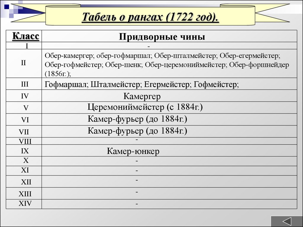 Табель о рангах чины. Табель о рангах 1722 ранги. Обер Шенк табель о рангах. Табель о рангах Петра 1 1722. Табель о рангах придворные.