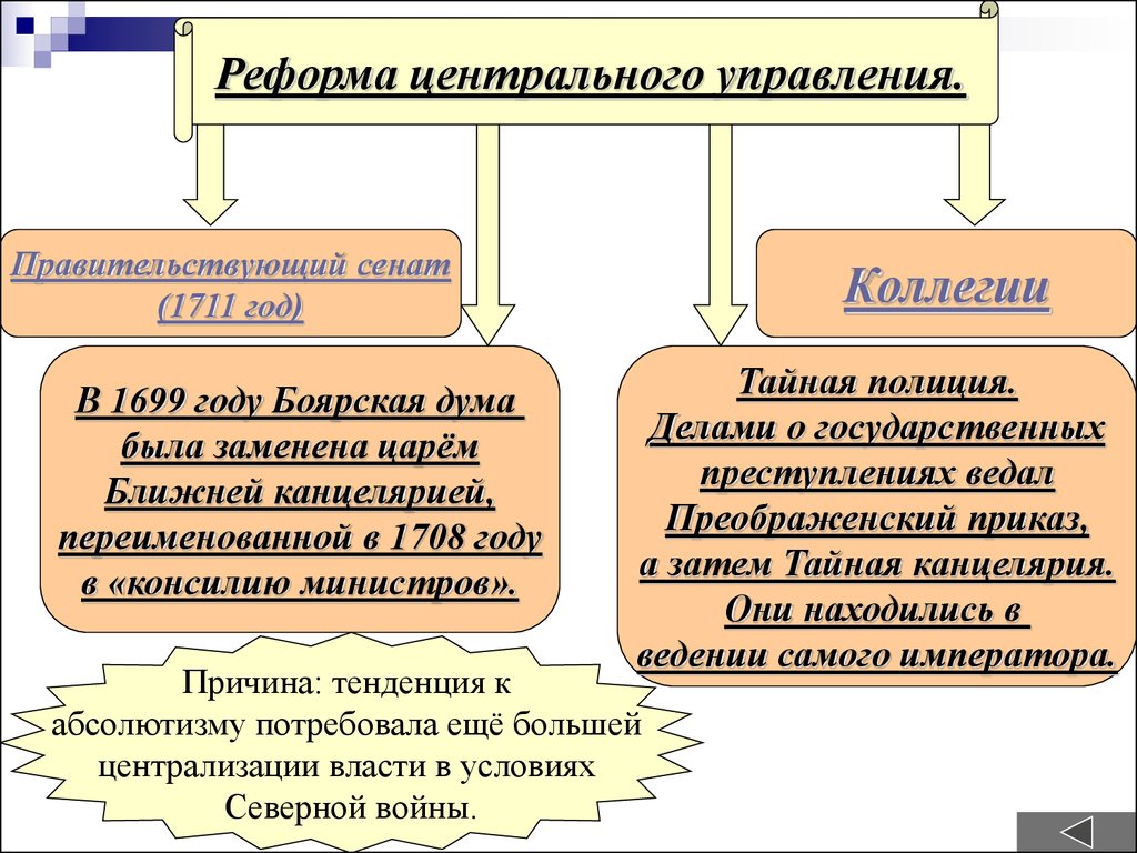 Реформы центрального управления петра 1